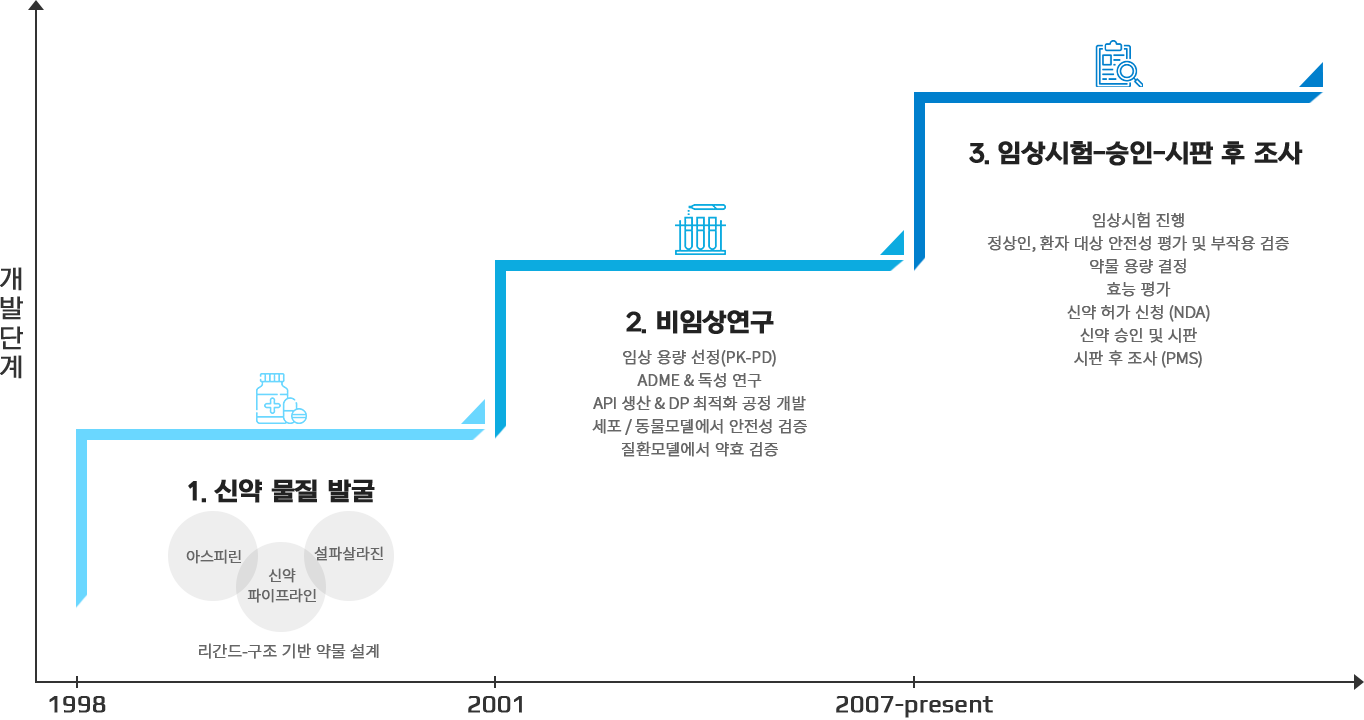 약물 개발 로드맵 및 현황